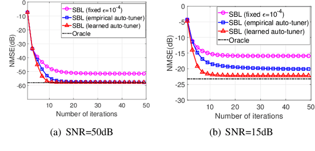 Figure 4 for Hyper-Parameter Auto-Tuning for Sparse Bayesian Learning