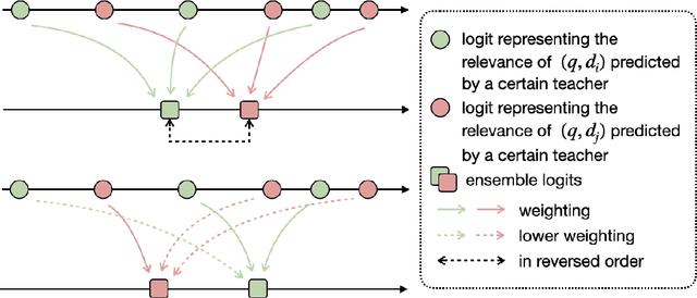 Figure 1 for PILE: Pairwise Iterative Logits Ensemble for Multi-Teacher Labeled Distillation