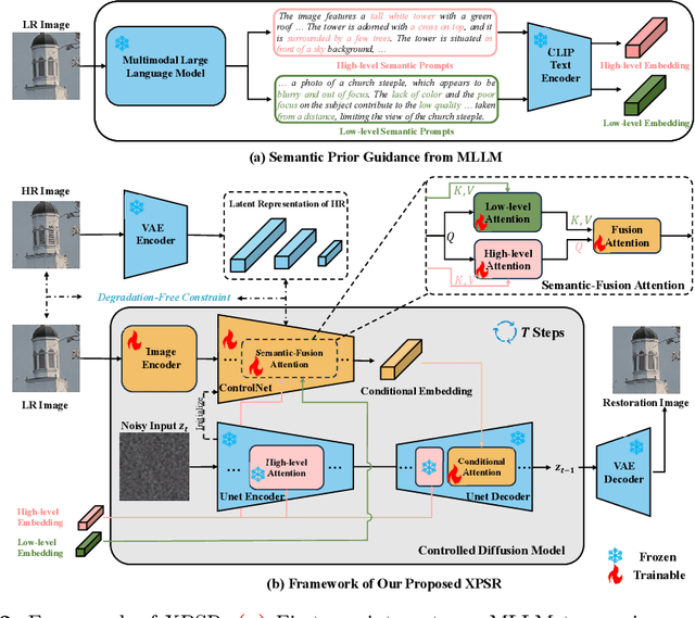 Figure 2 for XPSR: Cross-modal Priors for Diffusion-based Image Super-Resolution