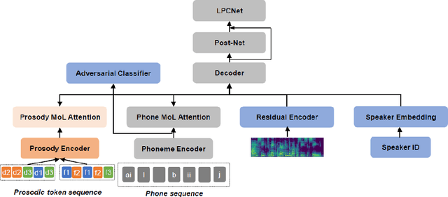 Figure 3 for Controllable speech synthesis by learning discrete phoneme-level prosodic representations