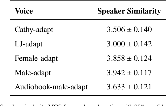 Figure 2 for Controllable speech synthesis by learning discrete phoneme-level prosodic representations