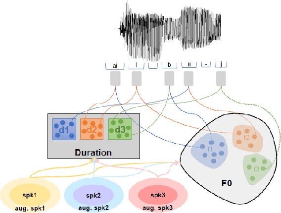 Figure 1 for Controllable speech synthesis by learning discrete phoneme-level prosodic representations