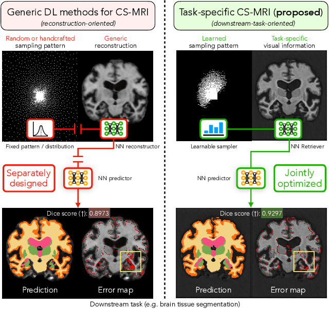 Figure 1 for Learning Task-Specific Strategies for Accelerated MRI
