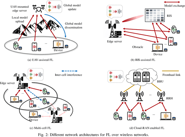 Figure 2 for Towards Scalable Wireless Federated Learning: Challenges and Solutions