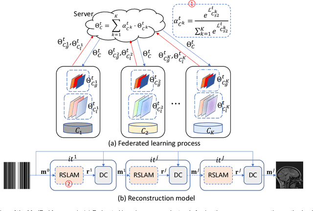 Figure 1 for Model-based Federated Learning for Accurate MR Image Reconstruction from Undersampled k-space Data