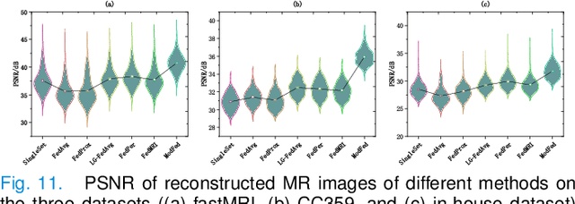 Figure 3 for Model-based Federated Learning for Accurate MR Image Reconstruction from Undersampled k-space Data