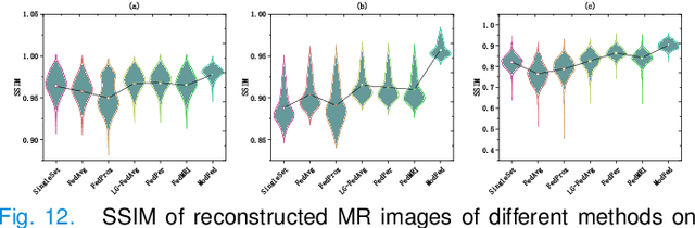Figure 4 for Model-based Federated Learning for Accurate MR Image Reconstruction from Undersampled k-space Data