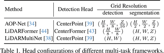 Figure 2 for Small, Versatile and Mighty: A Range-View Perception Framework