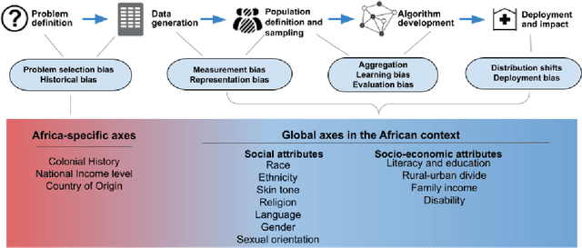 Figure 1 for The Case for Globalizing Fairness: A Mixed Methods Study on Colonialism, AI, and Health in Africa
