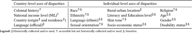 Figure 2 for The Case for Globalizing Fairness: A Mixed Methods Study on Colonialism, AI, and Health in Africa