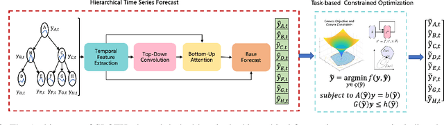 Figure 3 for SLOTH: Structured Learning and Task-based Optimization for Time Series Forecasting on Hierarchies