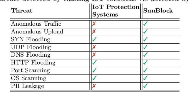 Figure 4 for SunBlock: Cloudless Protection for IoT Systems