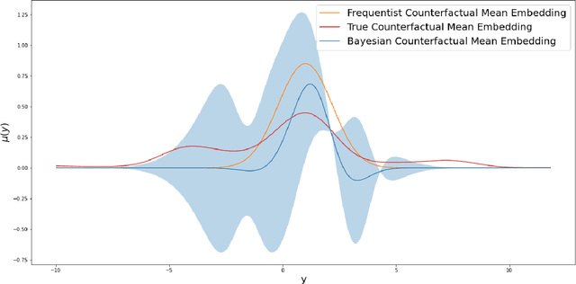 Figure 2 for Bayesian Counterfactual Mean Embeddings and Off-Policy Evaluation