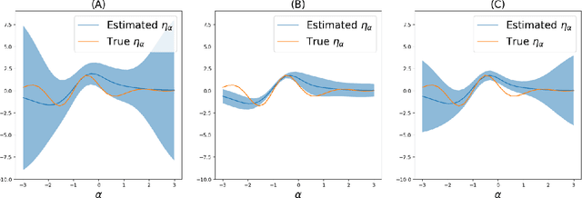 Figure 3 for Bayesian Counterfactual Mean Embeddings and Off-Policy Evaluation