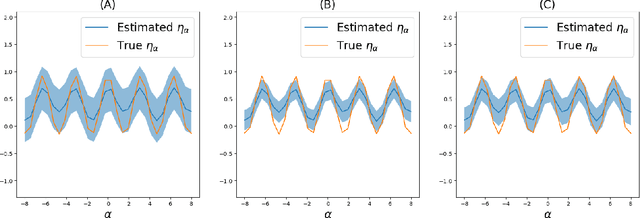 Figure 4 for Bayesian Counterfactual Mean Embeddings and Off-Policy Evaluation