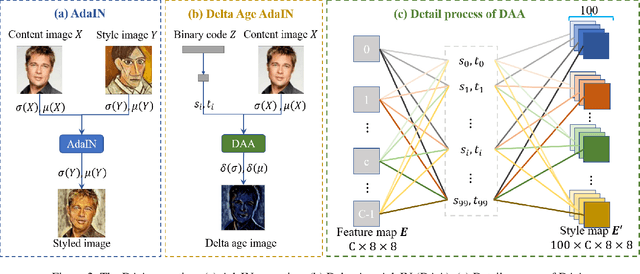 Figure 3 for DAA: A Delta Age AdaIN operation for age estimation via binary code transformer