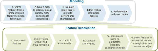 Figure 1 for REFRESH: Responsible and Efficient Feature Reselection Guided by SHAP Values