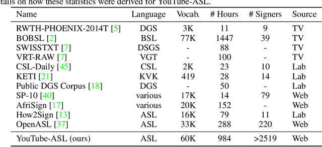 Figure 1 for YouTube-ASL: A Large-Scale, Open-Domain American Sign Language-English Parallel Corpus