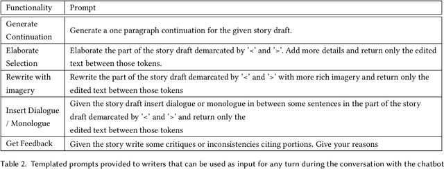 Figure 4 for Creativity Support in the Age of Large Language Models: An Empirical Study Involving Emerging Writers