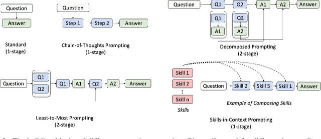Figure 3 for Skills-in-Context Prompting: Unlocking Compositionality in Large Language Models