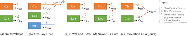Figure 1 for Correlation Loss: Enforcing Correlation between Classification and Localization