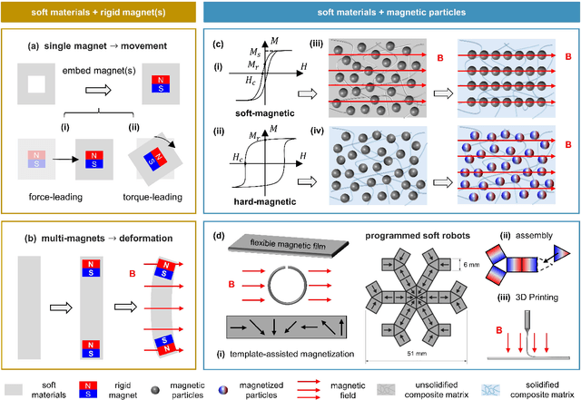 Figure 2 for Design, Actuation, and Functionalization of Untethered Soft Magnetic Robots with Life-Like Motions: A Review