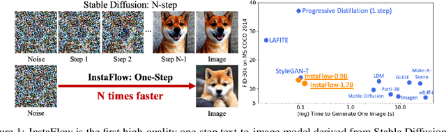 Figure 1 for InstaFlow: One Step is Enough for High-Quality Diffusion-Based Text-to-Image Generation