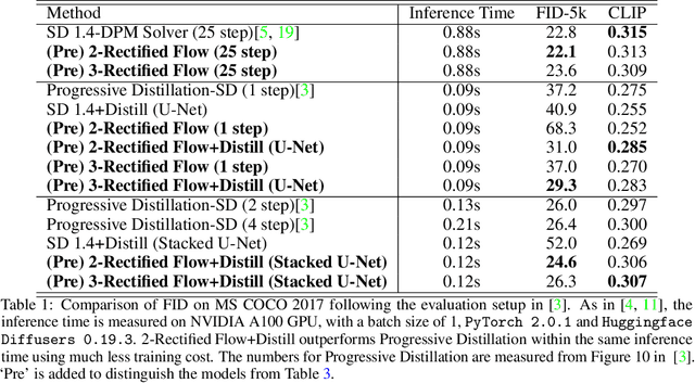 Figure 2 for InstaFlow: One Step is Enough for High-Quality Diffusion-Based Text-to-Image Generation
