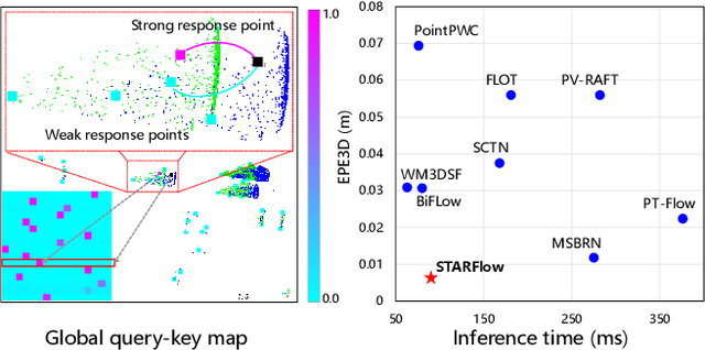 Figure 1 for STARFlow: Spatial Temporal Feature Re-embedding with Attentive Learning for Real-world Scene Flow
