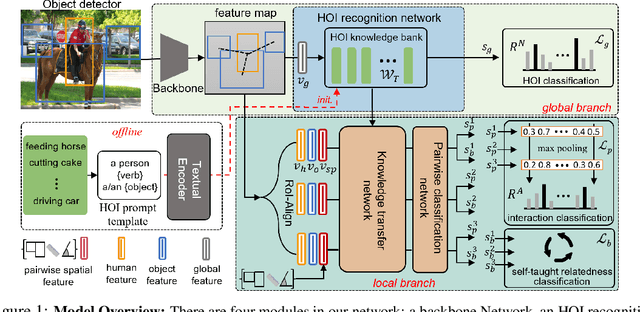 Figure 1 for Weakly-supervised HOI Detection via Prior-guided Bi-level Representation Learning
