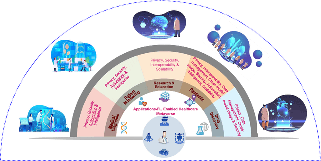 Figure 4 for A Survey on Federated Learning for the Healthcare Metaverse: Concepts, Applications, Challenges, and Future Directions