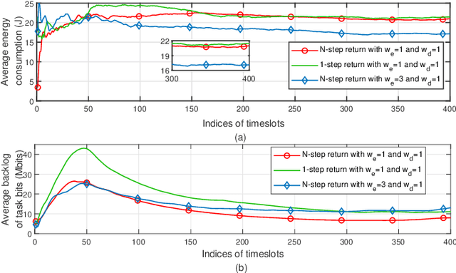 Figure 3 for Distributed Multi-Objective Dynamic Offloading Scheduling for Air-Ground Cooperative MEC