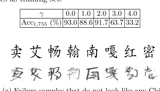 Figure 4 for Zero-shot Generation of Training Data with Denoising Diffusion Probabilistic Model for Handwritten Chinese Character Recognition