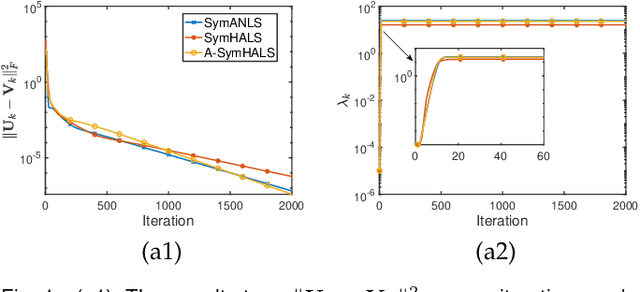 Figure 1 for A Provable Splitting Approach for Symmetric Nonnegative Matrix Factorization