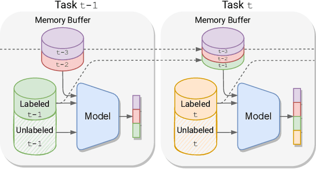 Figure 3 for A soft nearest-neighbor framework for continual semi-supervised learning