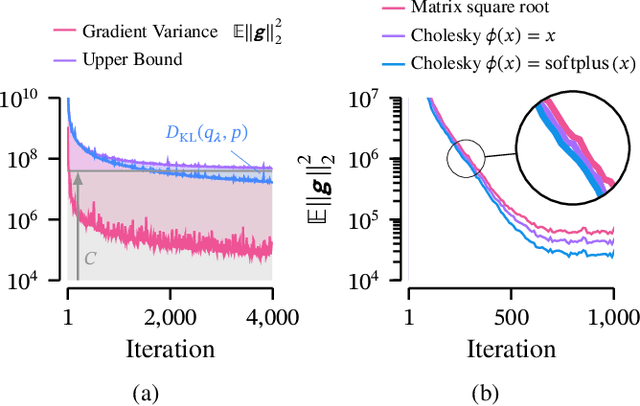 Figure 3 for Practical and Matching Gradient Variance Bounds for Black-Box Variational Bayesian Inference