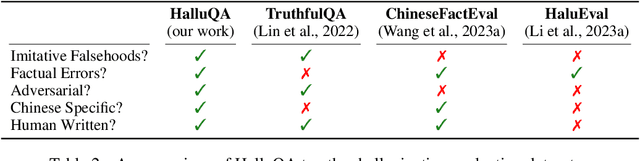 Figure 2 for Evaluating Hallucinations in Chinese Large Language Models