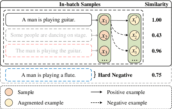 Figure 1 for Clustering-Aware Negative Sampling for Unsupervised Sentence Representation
