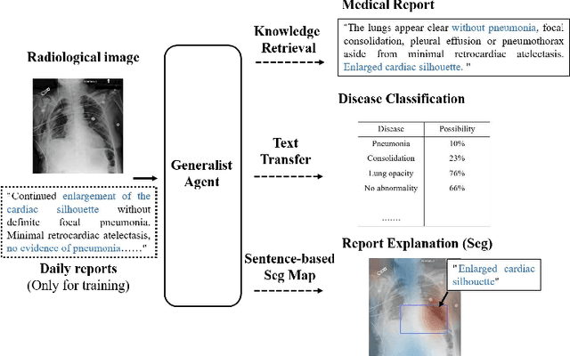 Figure 1 for MGA: Medical generalist agent through text-guided knowledge transformation