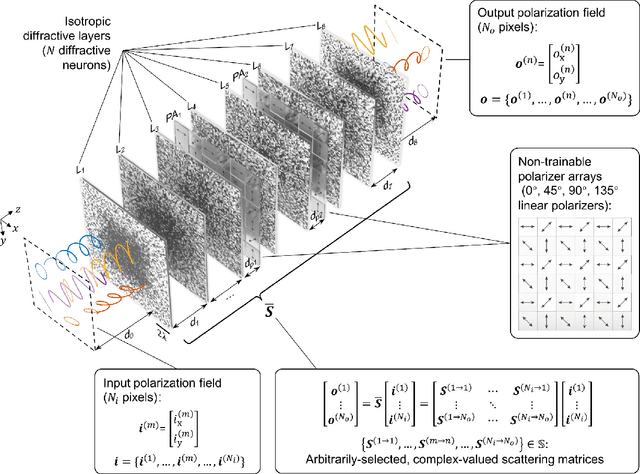 Figure 2 for Universal Polarization Transformations: Spatial programming of polarization scattering matrices using a deep learning-designed diffractive polarization transformer