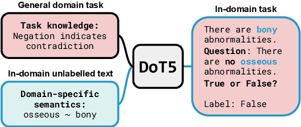 Figure 1 for Compositional Zero-Shot Domain Transfer with Text-to-Text Models