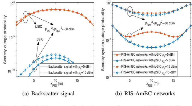 Figure 4 for Secrecy Performance Analysis of RIS Assisted Ambient Backscatter Communication Networks