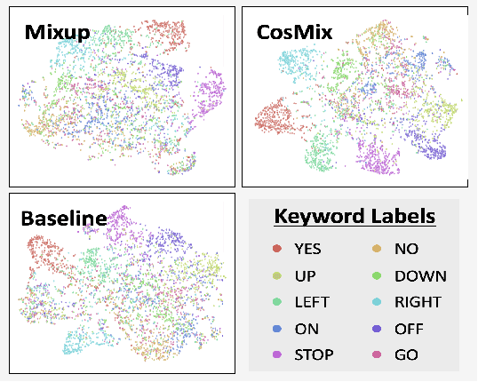 Figure 3 for Contrastive Speech Mixup for Low-resource Keyword Spotting
