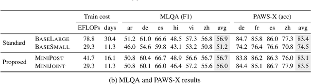 Figure 4 for Mini-Model Adaptation: Efficiently Extending Pretrained Models to New Languages via Aligned Shallow Training