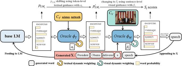 Figure 3 for ZeroGen: Zero-shot Multimodal Controllable Text Generation with Multiple Oracles