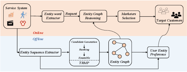 Figure 2 for Who Would be Interested in Services? An Entity Graph Learning System for User Targeting
