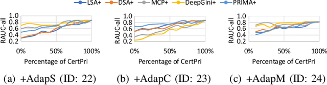 Figure 4 for CertPri: Certifiable Prioritization for Deep Neural Networks via Movement Cost in Feature Space