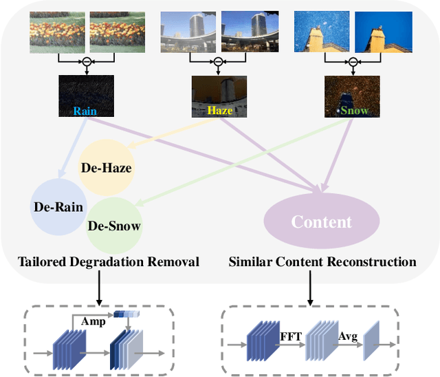 Figure 1 for Decoupling Degradation and Content Processing for Adverse Weather Image Restoration