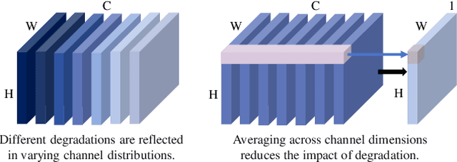 Figure 3 for Decoupling Degradation and Content Processing for Adverse Weather Image Restoration