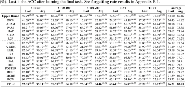 Figure 2 for Class Incremental Learning via Likelihood Ratio Based Task Prediction
